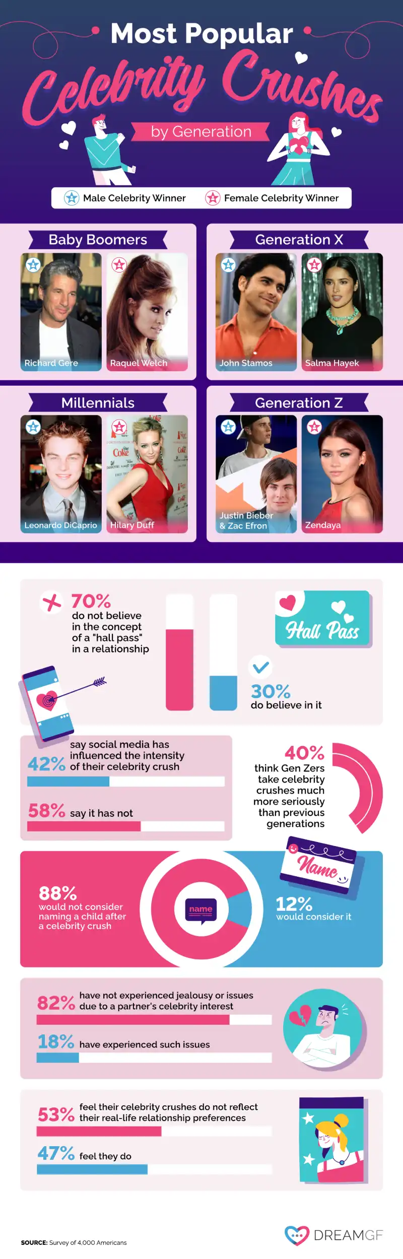 The Evolution of America’s Celebrity Crushes