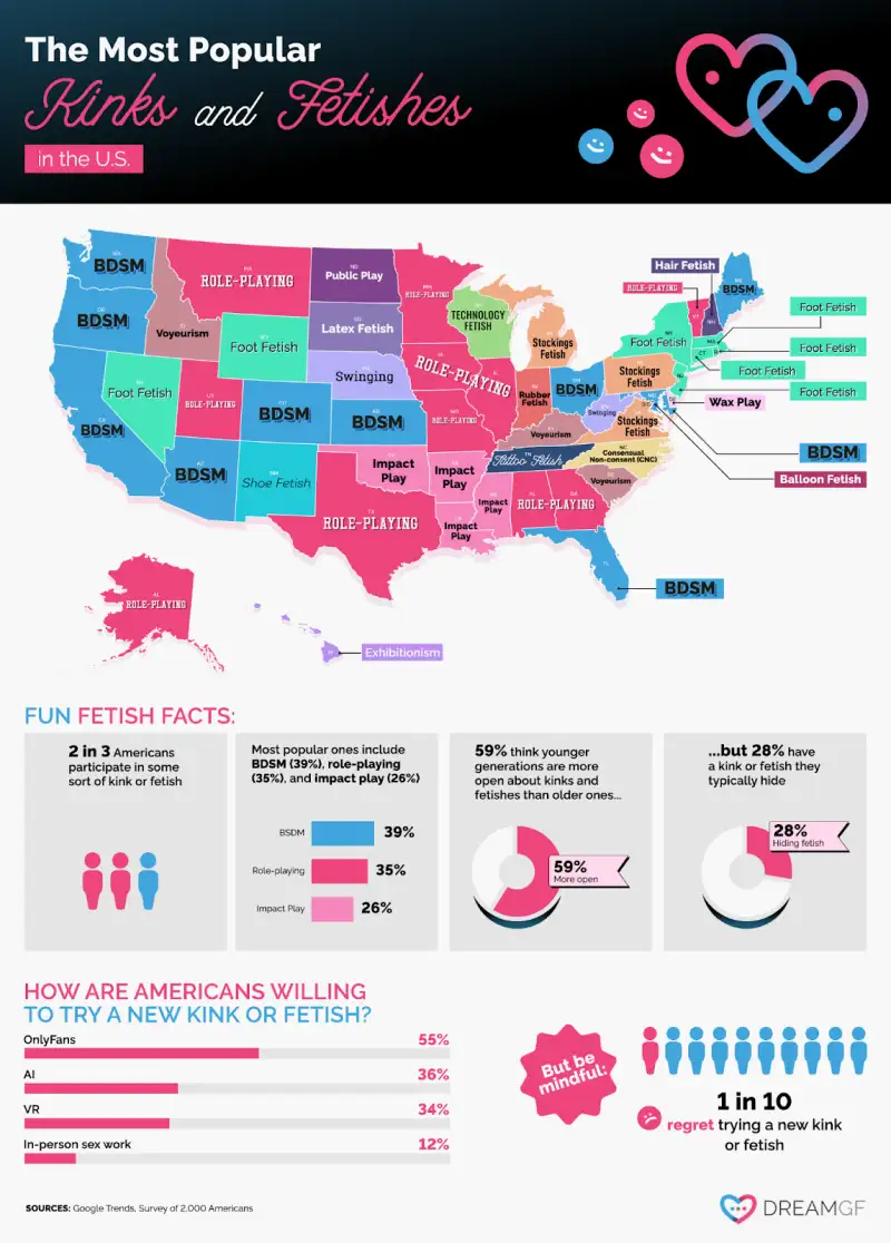 Domination and Submission Is the Most Common Fetish in America