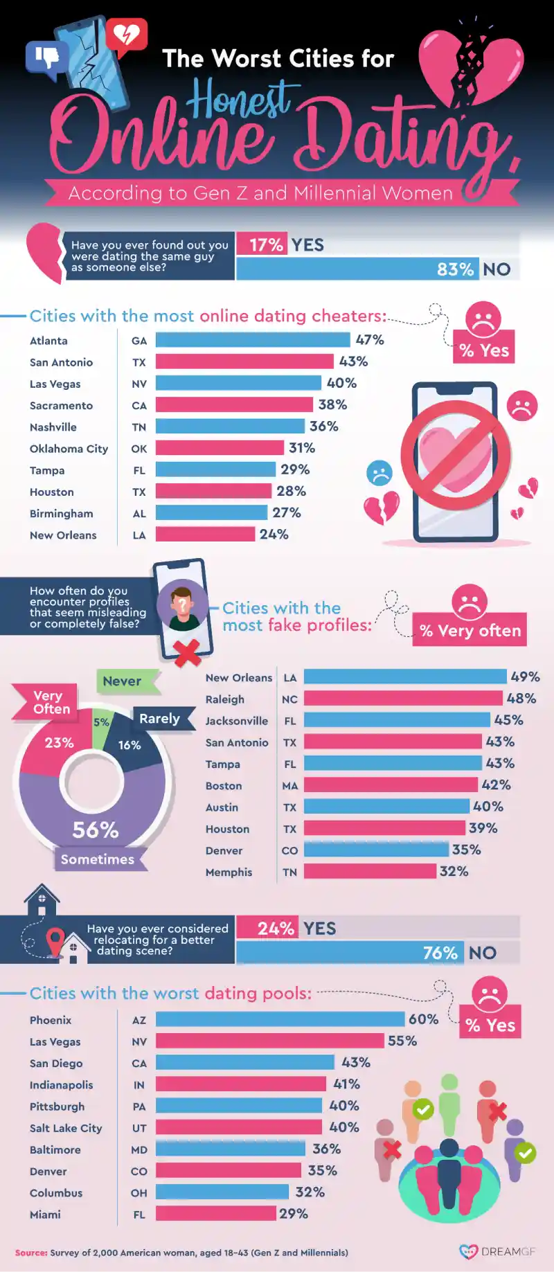 The US Cities with the Worst Dating Pools