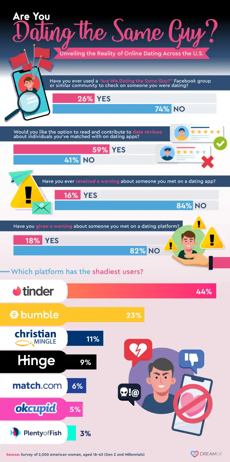 The Truth About Online Dating in America